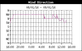 wind