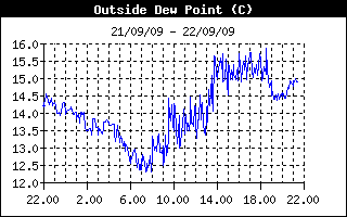 dew