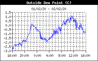 dew