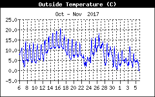 outsidetemp