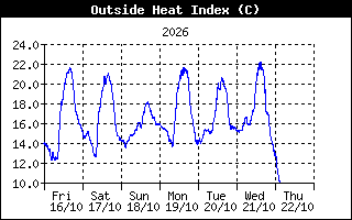 Storico indice di calore