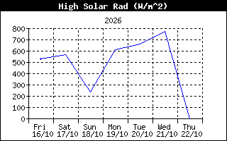 Storico massima radiazione solare