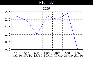 Storico massimo indice UV