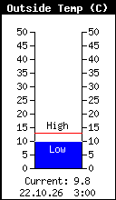 Temperatura esterna