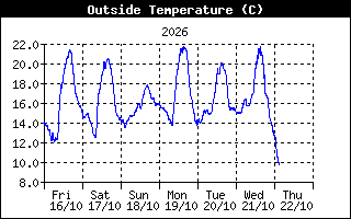 Storico temperatura esterna