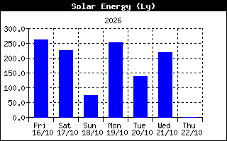 Storico energia solare