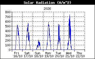 Storico radiazione solare