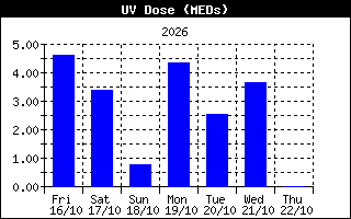 Storico dose UV