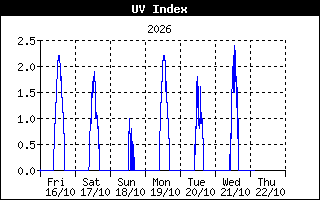 Storico indice UV