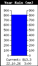Pioggia annuale