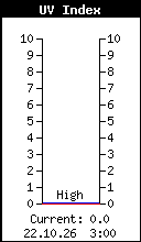 Indice UV