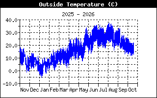 Storico temperatura esterna