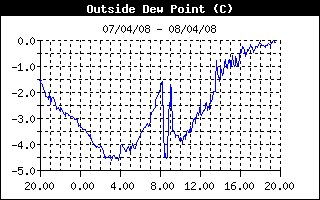 dew